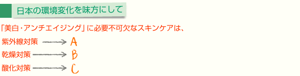 日本の環境変化を味方にして 「美白・アンチエイジング」に必要不可欠なスキンケアは、紫外線対策と乾燥対策と酸化対策